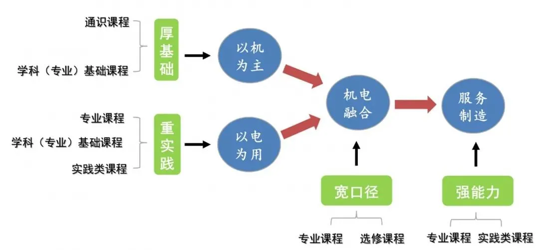万利国际专业介绍丨机电篇（机电一体化、工业机械人）_万利国际